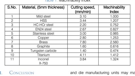 cnc copper machining parts|copper machinability chart.